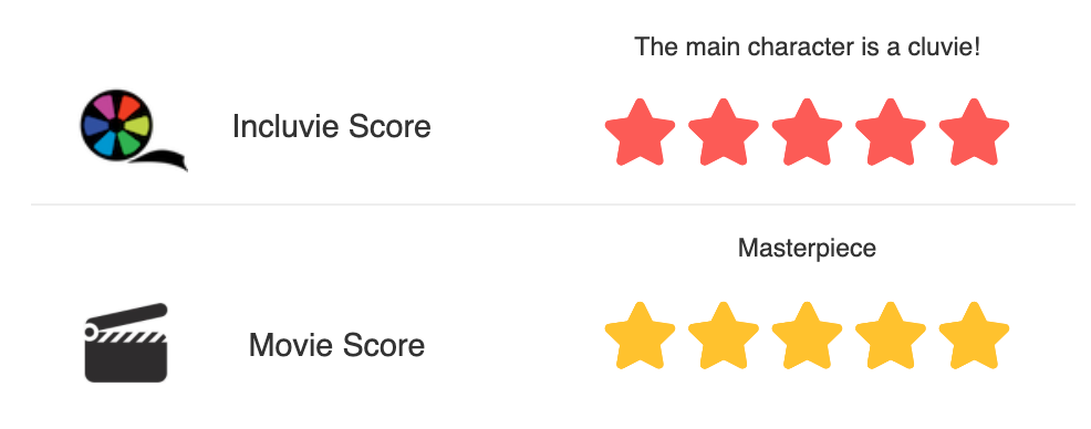 Incluvie Score and Movie Score