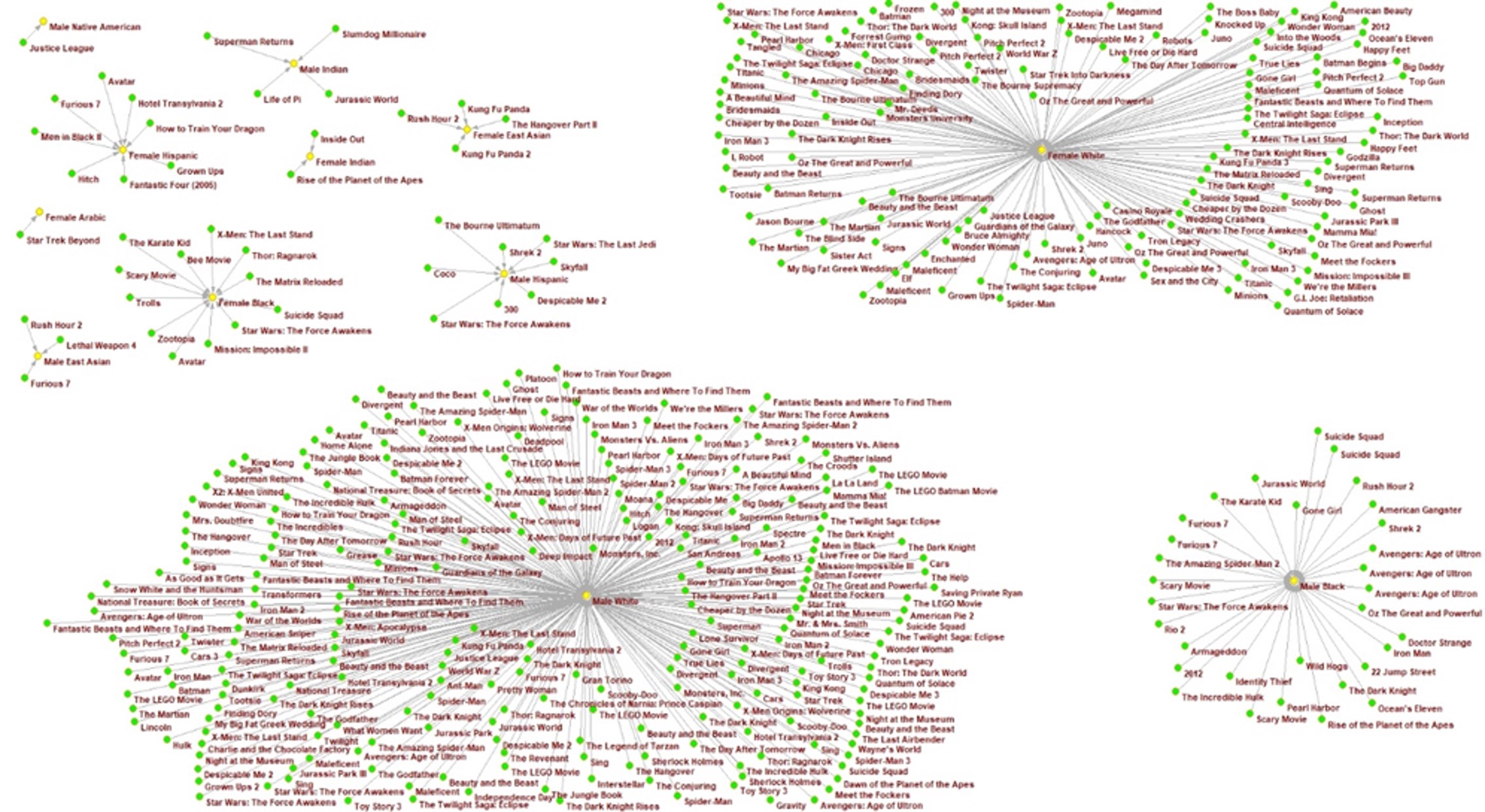 A cluster graph showing the race and gender distribution of the top 500 grossing films. White Male and White Female are by far the largest clusters. The next largest, though significantly smaller, is Black Male. All other clusters are very small.