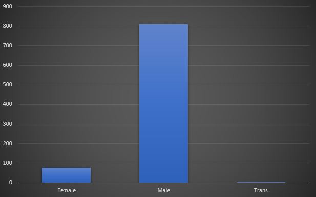 The gender distribution of directors of top-grossing films. Under 100 are female and over 800 are male.