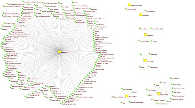 A huge cluster represents white male directors. The other clusters are very small, with the white female cluster slightly larger than the others.