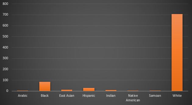 A bar graph showing racial diversity in top-grossing films. Barely any actors are Arabic, Native American, or Samoan. Slightly less than 100 are Black. About 20 are East Asian and Indian. About 40 are Hispanic. Over 700 are white.