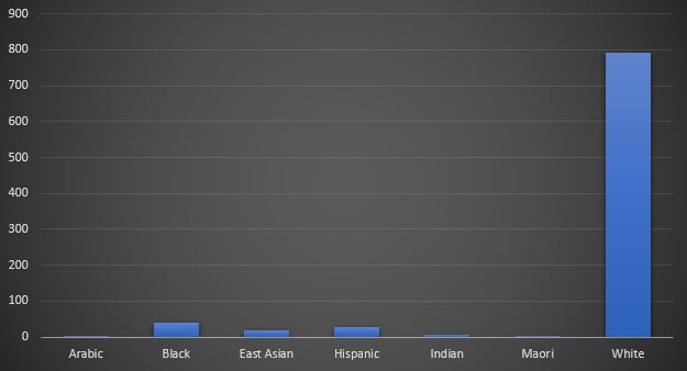 A bar graph showing the racial distribution of directors of top-grossing films. Barely any are Arabic, Indian, or Maori. Less than 50 are Hispanic or East Asian. About 50 are Black. Almost 800 are white.