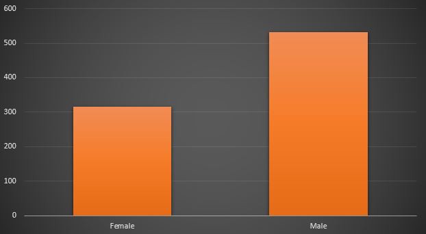 A bar graph showing the gender distribution of actors in top-grossing films. There are slightly over 300 female actors and slightly over 500 male actors.
