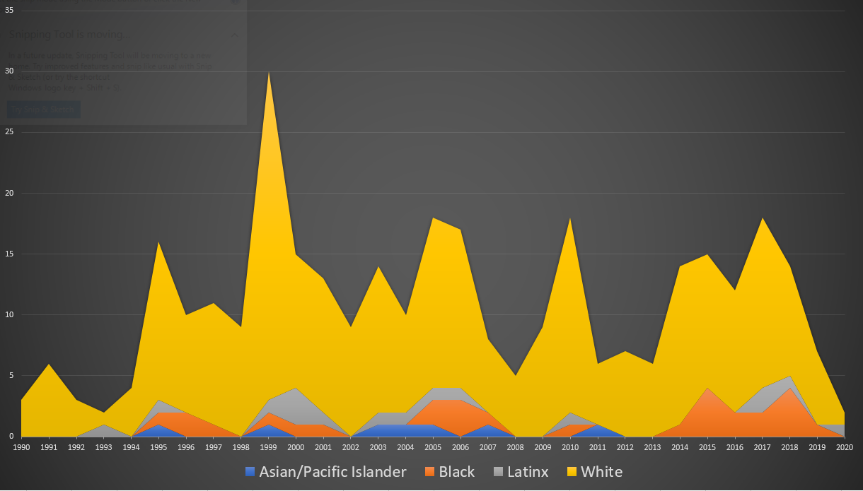 A chart showing the race of LGBT characters. The vast majority are white, and there are slightly more Black and Lantinx characters that AAPI characters.