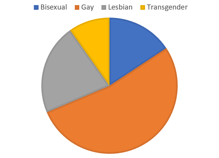 Slightly over half of BIPOC LGBT characters are gay men. About a quarter are lesbian, slightly fewer are bisexual, and a the small remainder are transgender.
