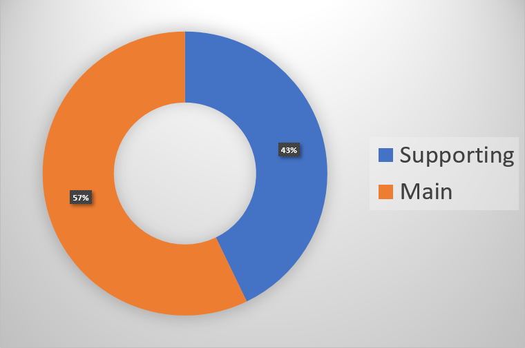 57% of BIPOC LGBT characters were main characters, 43% were supporting.