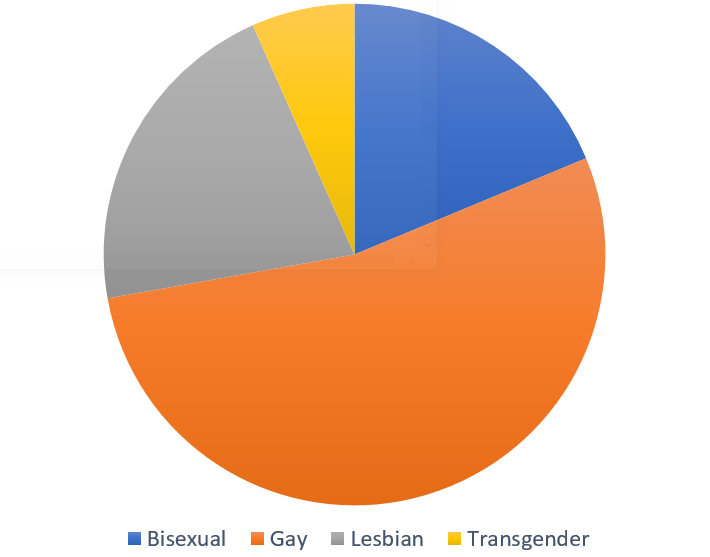 The breakout down is almost the same as the previous chart, but with even fewer transgender characters.