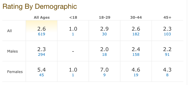 A screenshot of IMDB scores by demographic showing that men of all age groups rated 1Up much lower than women. 